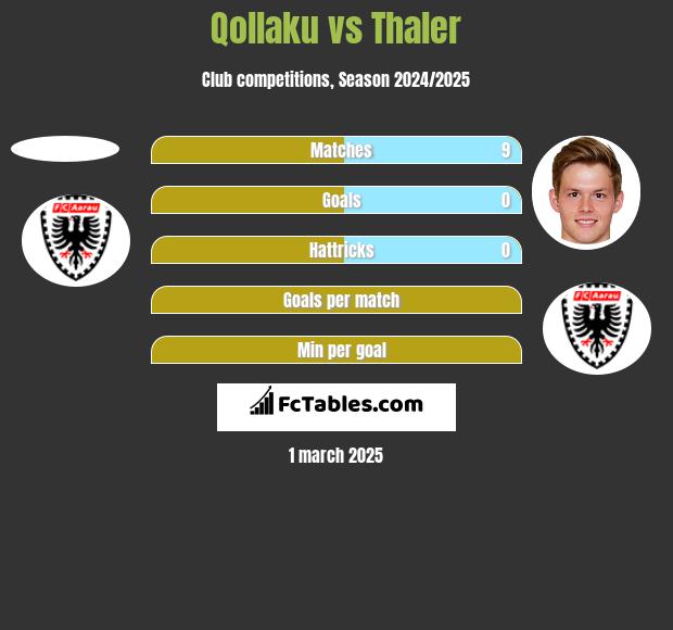 Qollaku vs Thaler h2h player stats