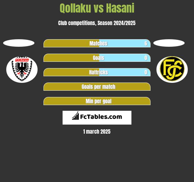 Qollaku vs Hasani h2h player stats