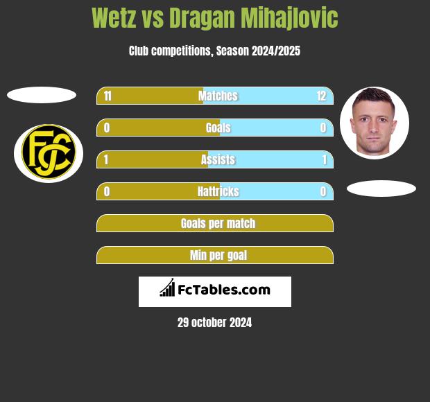 Wetz vs Dragan Mihajlovic h2h player stats