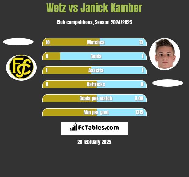 Wetz vs Janick Kamber h2h player stats