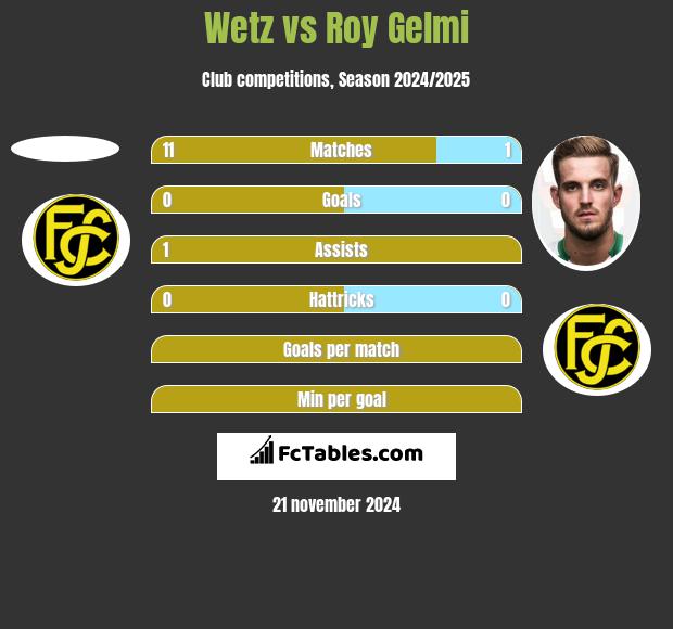 Wetz vs Roy Gelmi h2h player stats