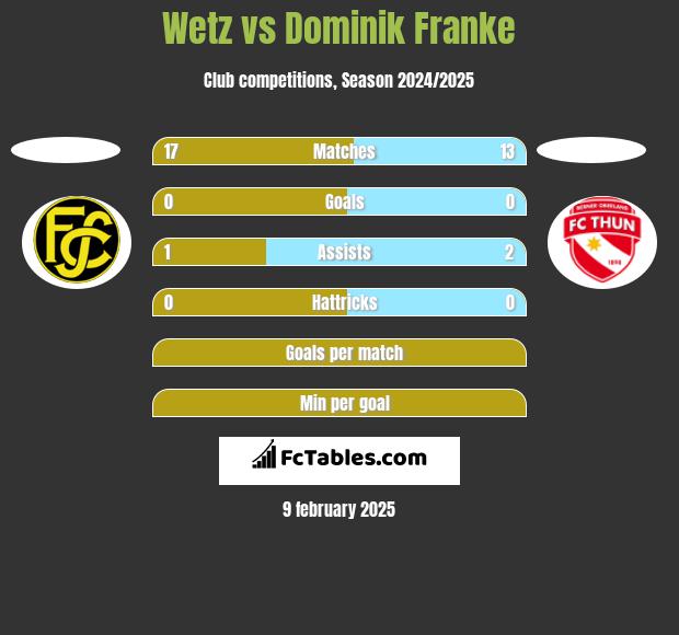 Wetz vs Dominik Franke h2h player stats