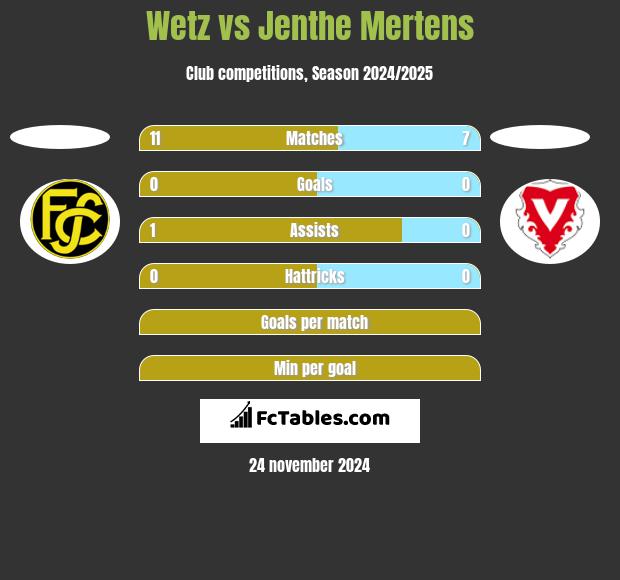 Wetz vs Jenthe Mertens h2h player stats