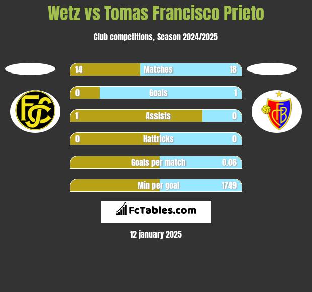 Wetz vs Tomas Francisco Prieto h2h player stats