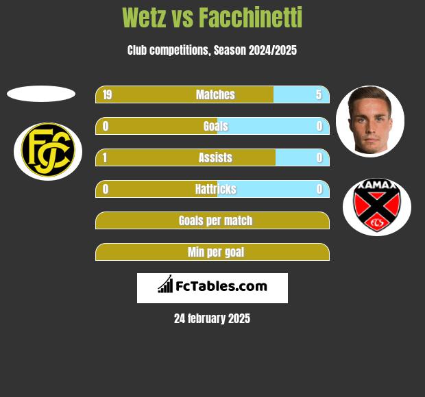 Wetz vs Facchinetti h2h player stats