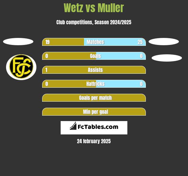 Wetz vs Muller h2h player stats