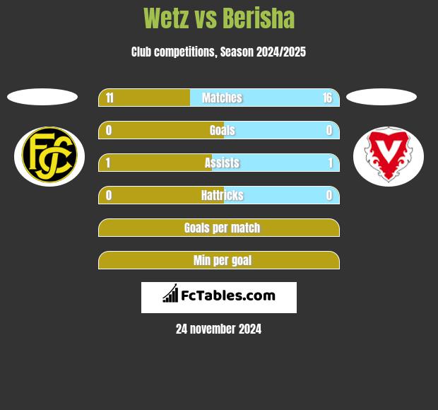 Wetz vs Berisha h2h player stats