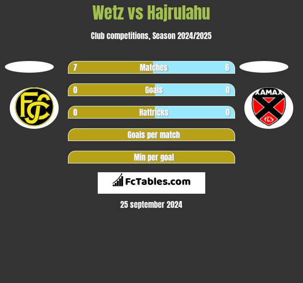 Wetz vs Hajrulahu h2h player stats