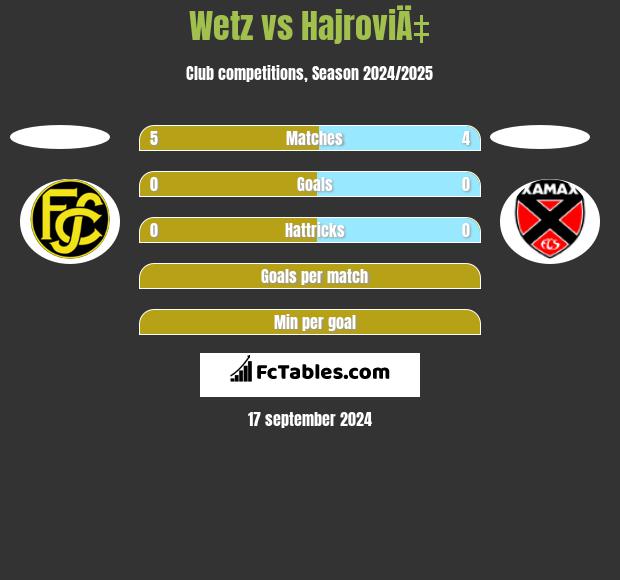 Wetz vs HajroviÄ‡ h2h player stats