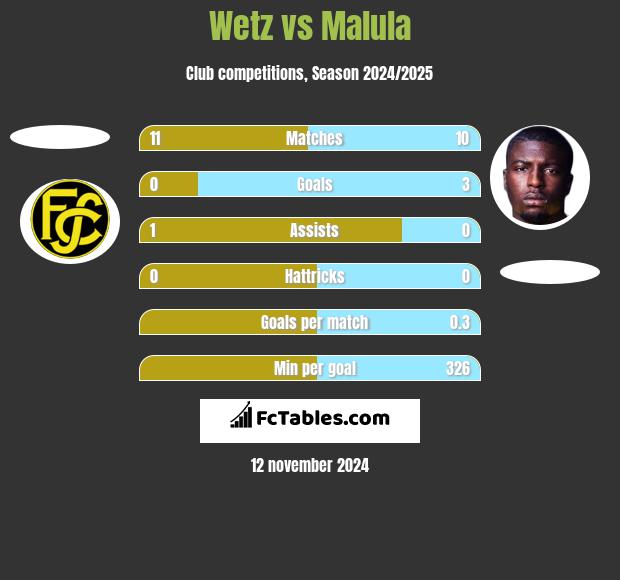 Wetz vs Malula h2h player stats