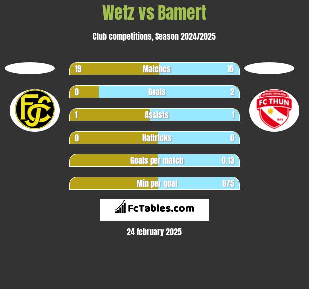 Wetz vs Bamert h2h player stats