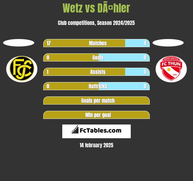 Wetz vs DÃ¤hler h2h player stats