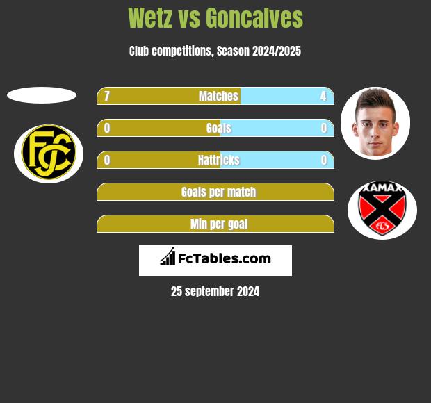 Wetz vs Goncalves h2h player stats