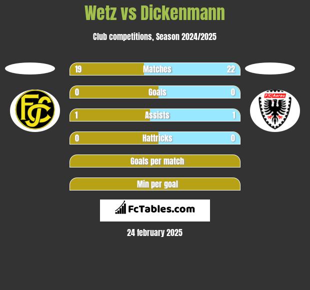 Wetz vs Dickenmann h2h player stats