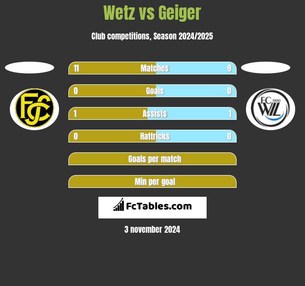 Wetz vs Geiger h2h player stats