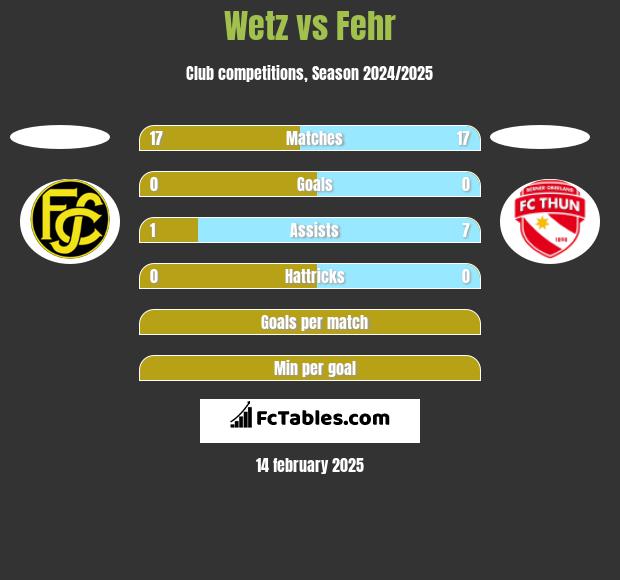 Wetz vs Fehr h2h player stats