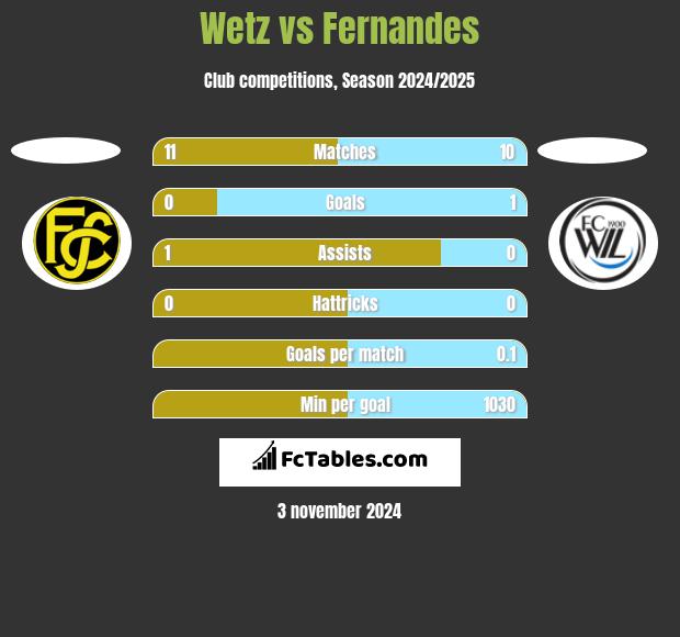 Wetz vs Fernandes h2h player stats