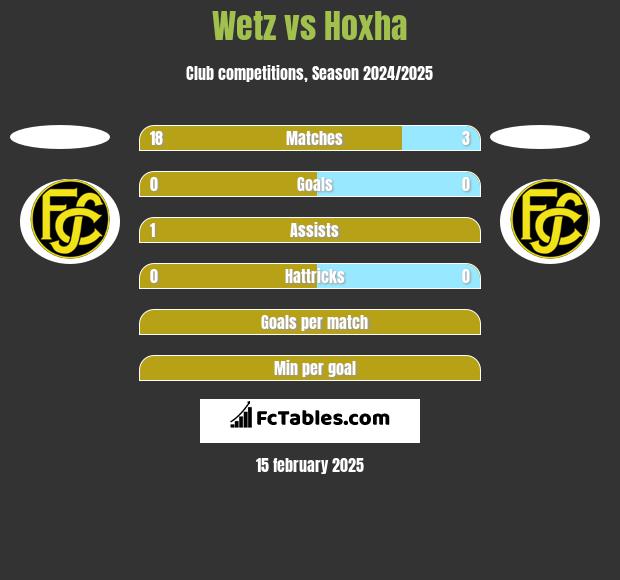 Wetz vs Hoxha h2h player stats