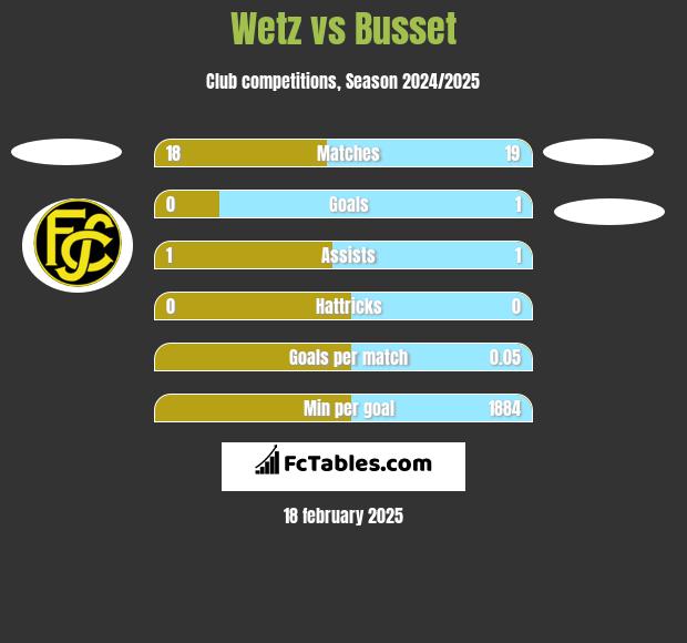 Wetz vs Busset h2h player stats