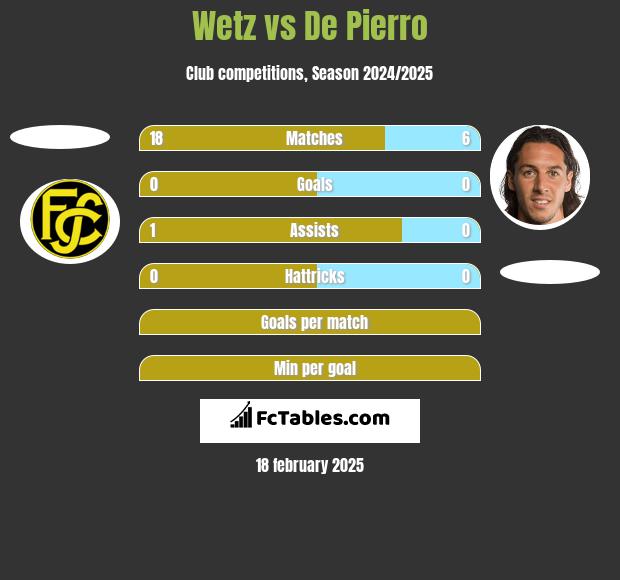 Wetz vs De Pierro h2h player stats