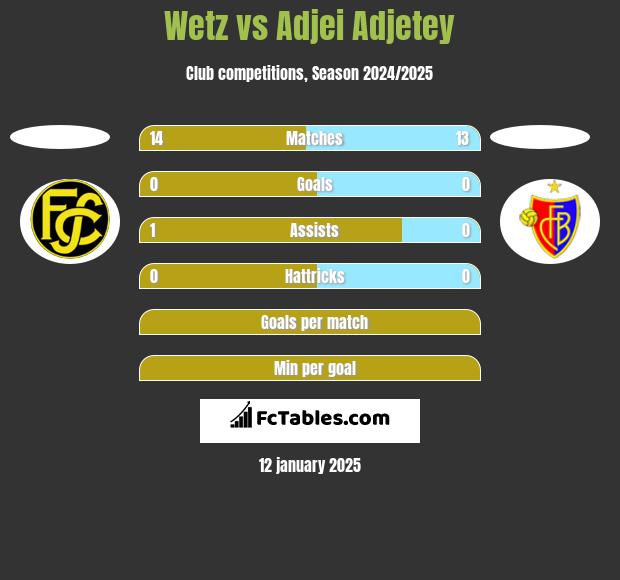 Wetz vs Adjei Adjetey h2h player stats