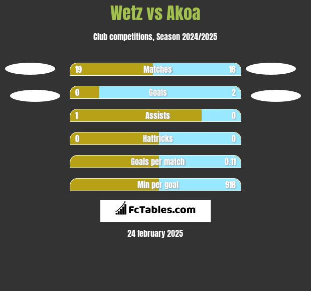 Wetz vs Akoa h2h player stats