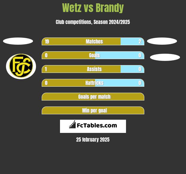 Wetz vs Brandy h2h player stats