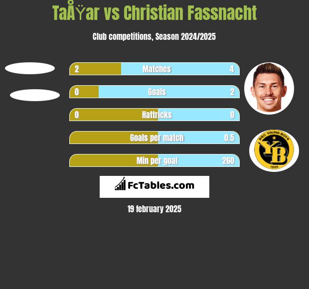 TaÅŸar vs Christian Fassnacht h2h player stats