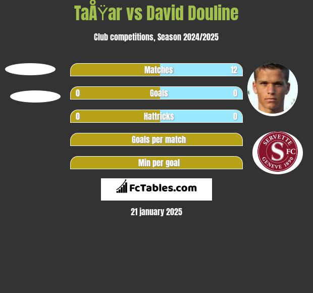 TaÅŸar vs David Douline h2h player stats