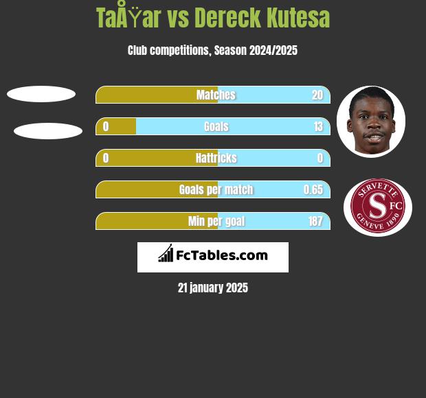 TaÅŸar vs Dereck Kutesa h2h player stats