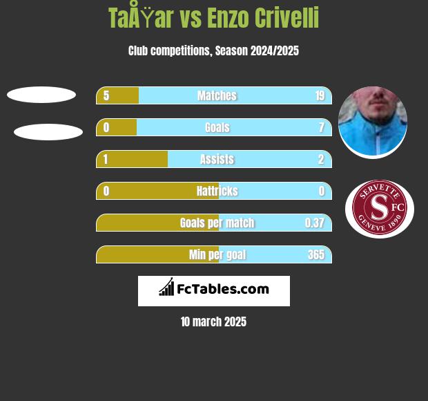 TaÅŸar vs Enzo Crivelli h2h player stats