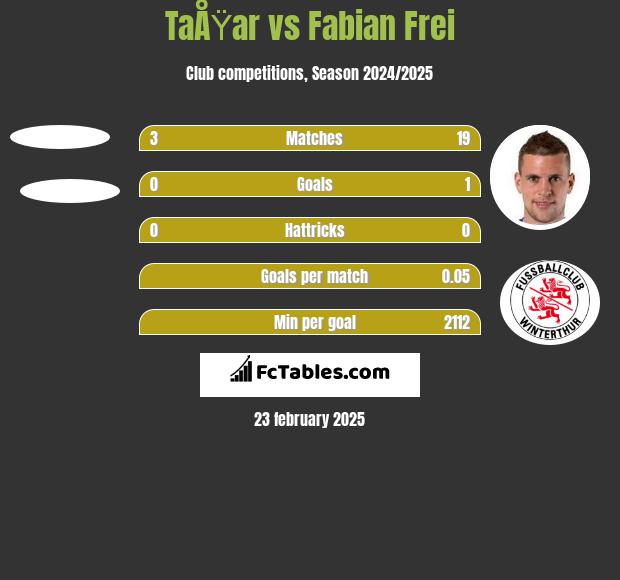 TaÅŸar vs Fabian Frei h2h player stats