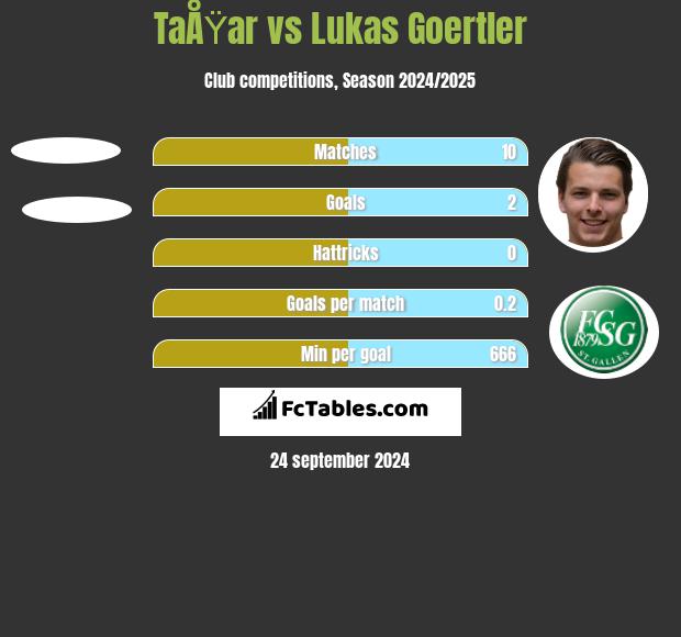 TaÅŸar vs Lukas Goertler h2h player stats