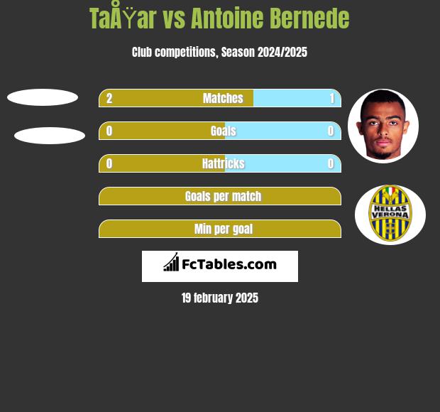 TaÅŸar vs Antoine Bernede h2h player stats