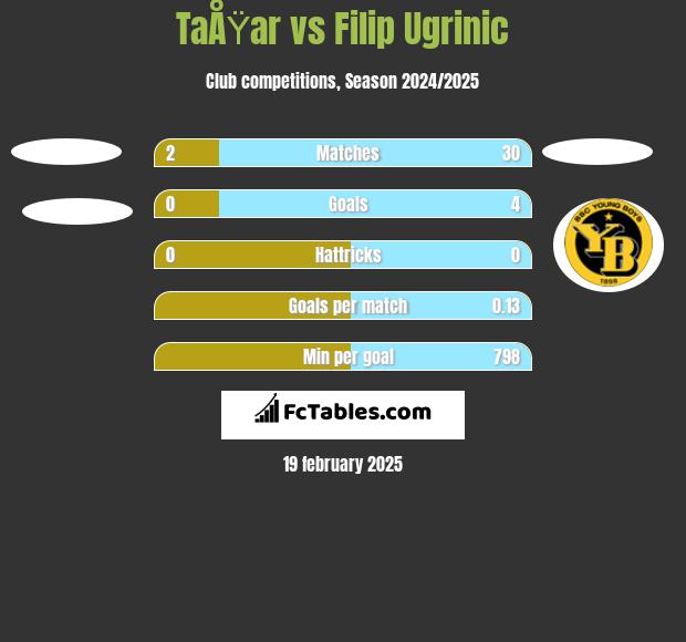 TaÅŸar vs Filip Ugrinic h2h player stats