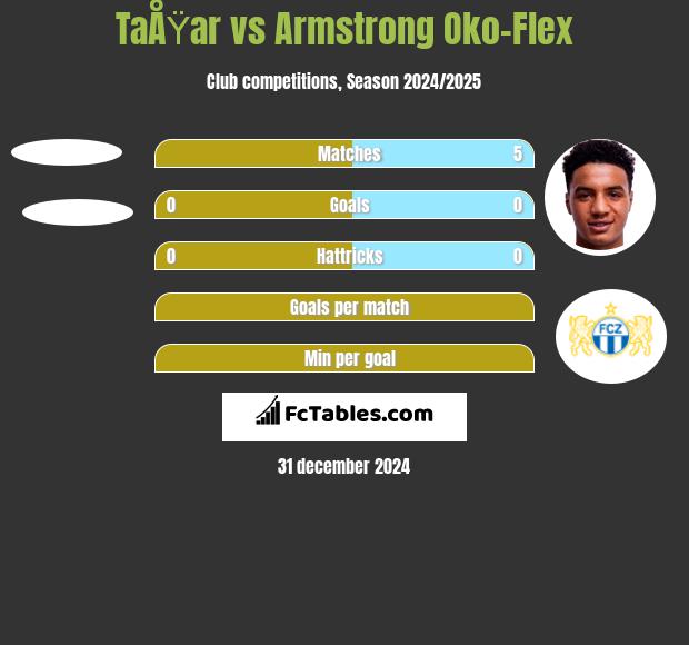 TaÅŸar vs Armstrong Oko-Flex h2h player stats