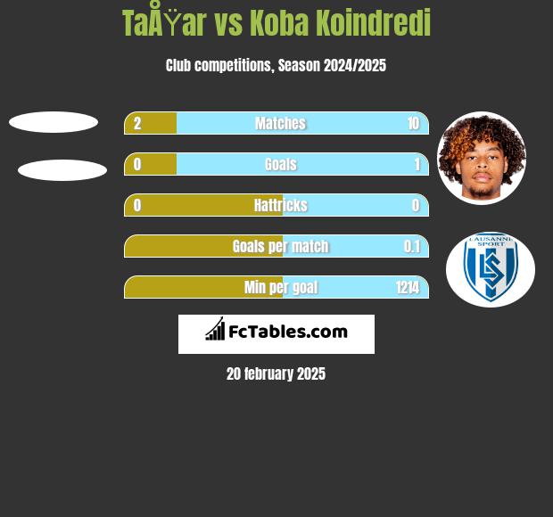 TaÅŸar vs Koba Koindredi h2h player stats