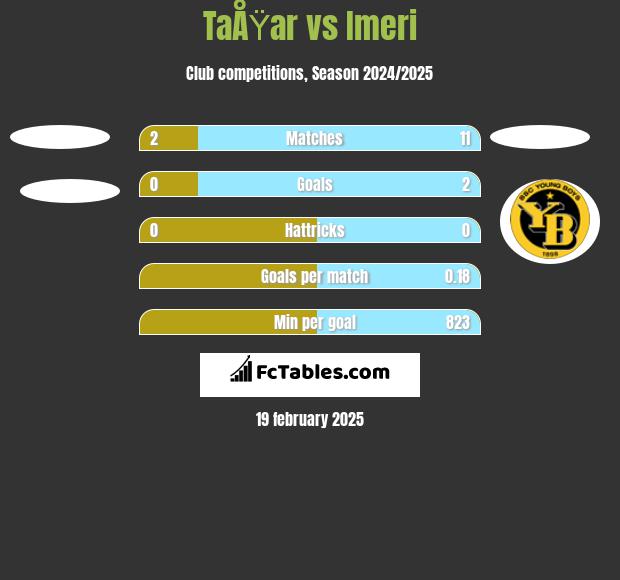 TaÅŸar vs Imeri h2h player stats