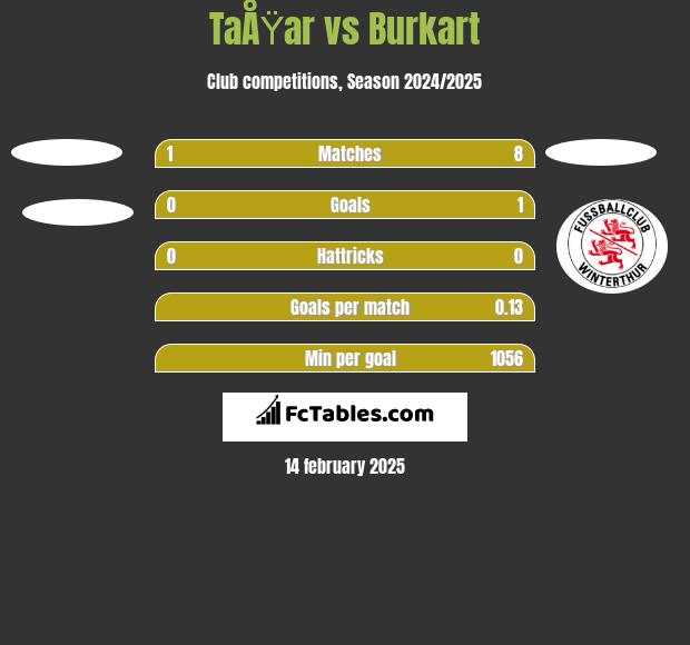 TaÅŸar vs Burkart h2h player stats