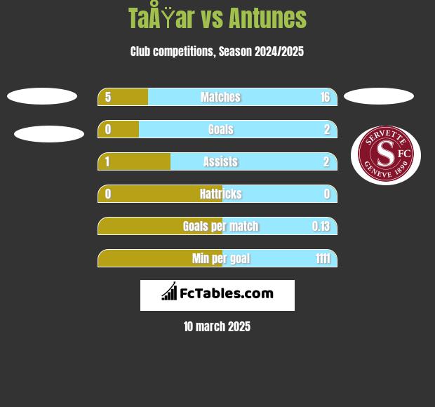 TaÅŸar vs Antunes h2h player stats