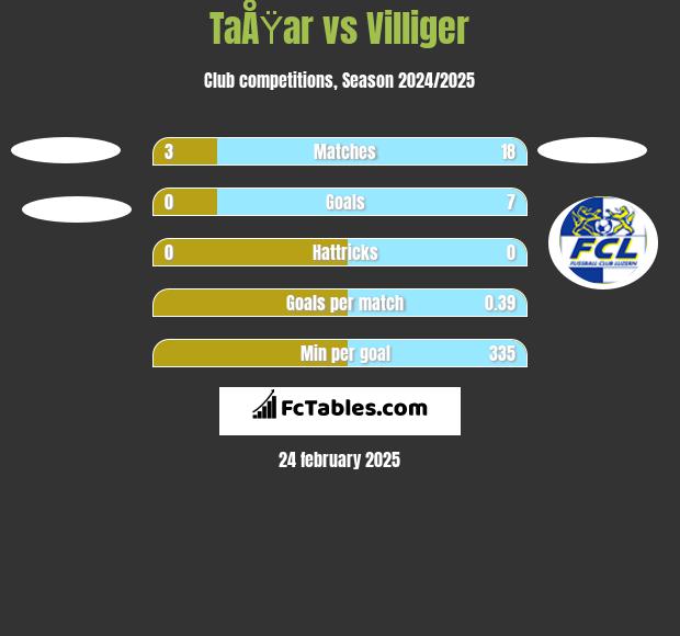 TaÅŸar vs Villiger h2h player stats