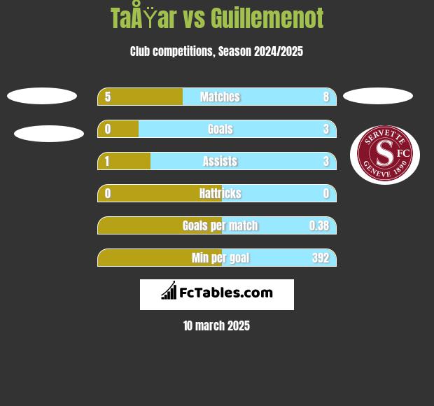 TaÅŸar vs Guillemenot h2h player stats