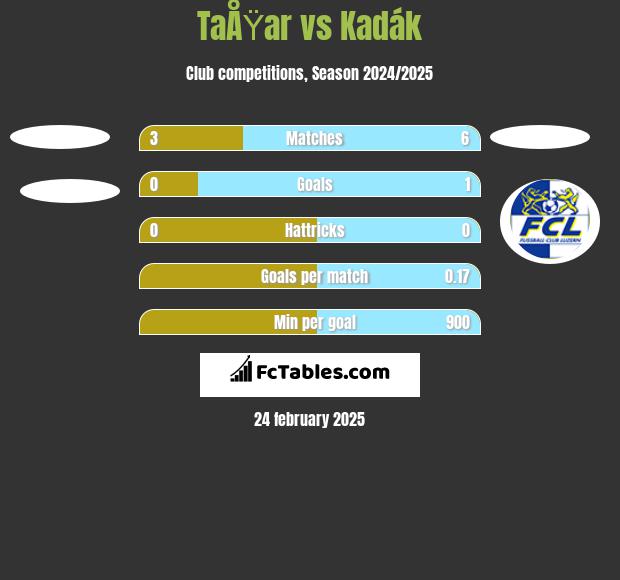 TaÅŸar vs Kadák h2h player stats