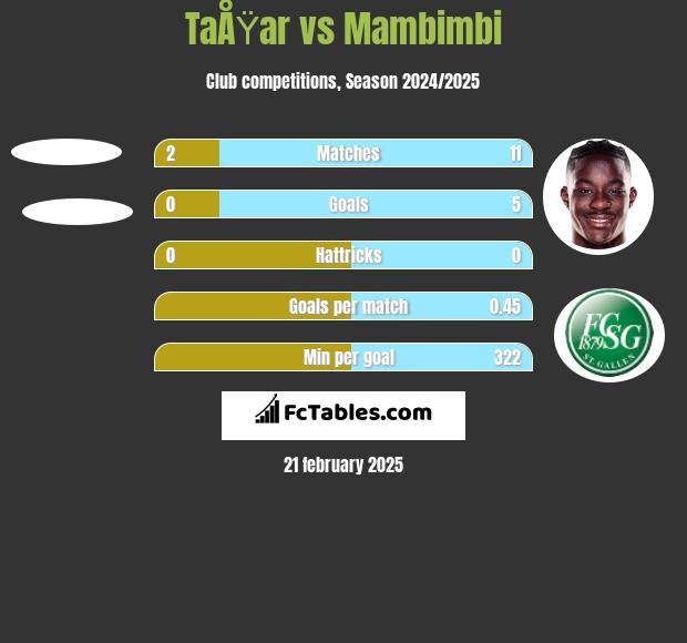 TaÅŸar vs Mambimbi h2h player stats