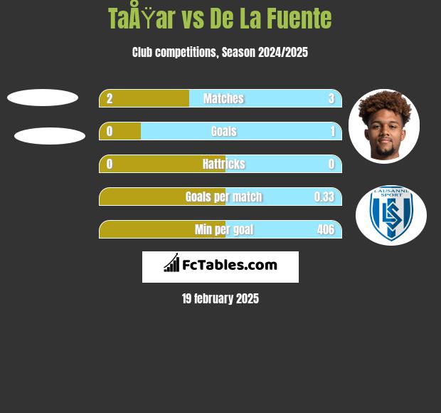 TaÅŸar vs De La Fuente h2h player stats