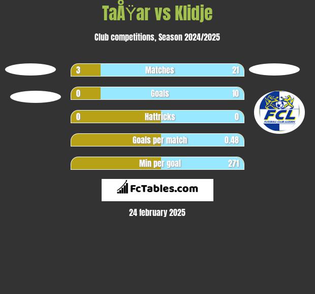 TaÅŸar vs Klidje h2h player stats