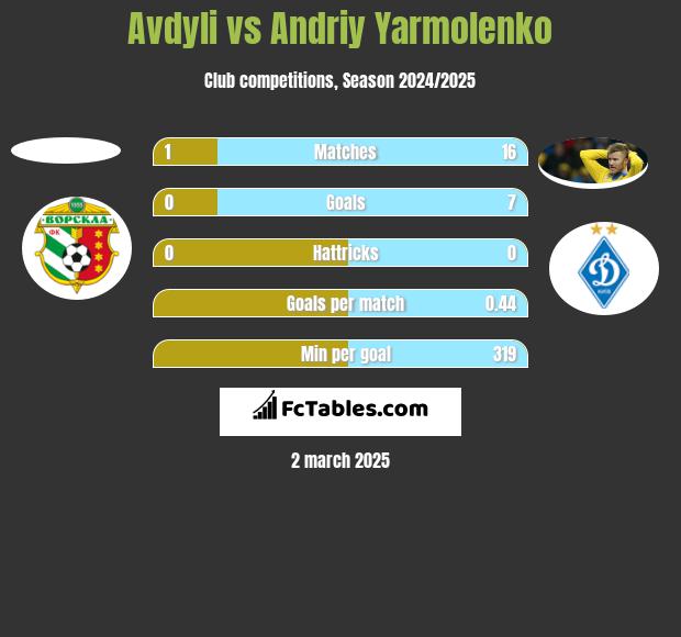 Avdyli vs Andriy Yarmolenko h2h player stats