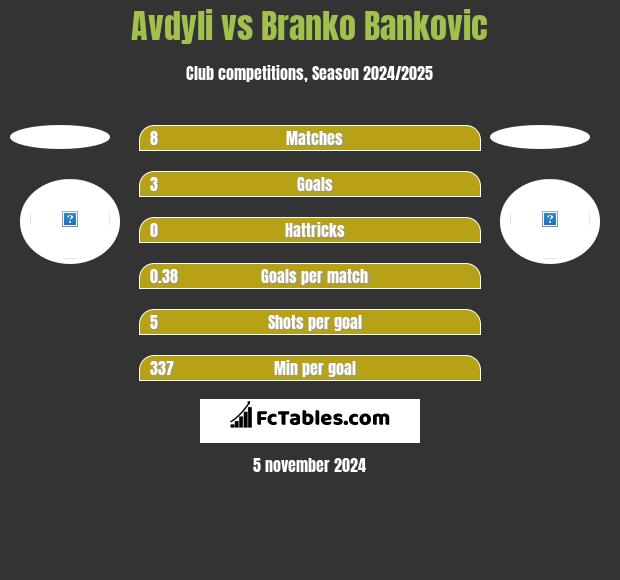 Avdyli vs Branko Bankovic h2h player stats