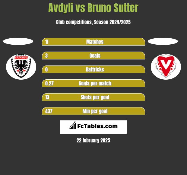 Avdyli vs Bruno Sutter h2h player stats