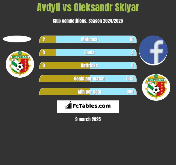 Avdyli vs Oleksandr Sklyar h2h player stats